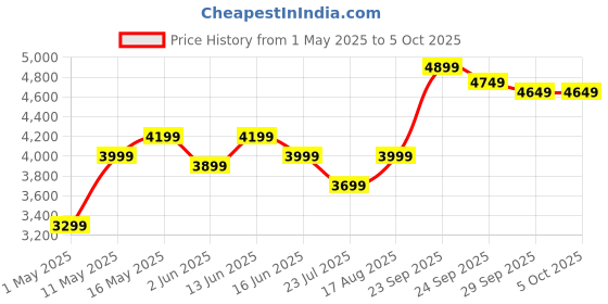 myntra.com DIVASTRI Embellished Sequinned Semi-Stitched Lehenga & Unstitched Blouse With Dupatta divastri Price History Graph from 1 May 2025 to 5 Oct 2025