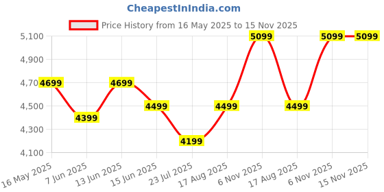 myntra.com DIVASTRI Embellished Sequinned Semi-Stitched Lehenga & Unstitched Blouse With Dupatta divastri Price History Graph from 16 May 2025 to 15 Nov 2025