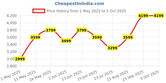 myntra.com DIVASTRI Embellished Sequinned Semi-Stitched Lehenga & Unstitched Blouse With Dupatta divastri Price History Graph from 1 May 2025 to 4 Oct 2025