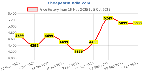 myntra.com DIVASTRI Embellished Sequinned Semi-Stitched Lehenga & Unstitched Blouse With Dupatta divastri Price History Graph from 16 May 2025 to 4 Oct 2025