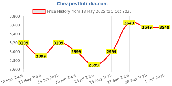 myntra.com DIVASTRI Embellished Sequinned Semi-Stitched Lehenga & Unstitched Blouse With Dupatta divastri Price History Graph from 18 May 2025 to 5 Oct 2025