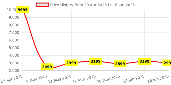 myntra.com DIVASTRI Embellished Sequinned Semi-Stitched Lehenga & Unstitched Blouse With Dupatta divastri Price History Graph from 29 Apr 2025 to 16 Jun 2025