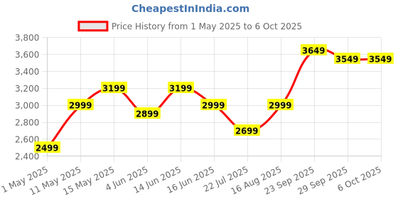 myntra.com DIVASTRI Embellished Sequinned Semi-Stitched Lehenga & Unstitched Blouse With Dupatta divastri Price History Graph from 1 May 2025 to 6 Oct 2025