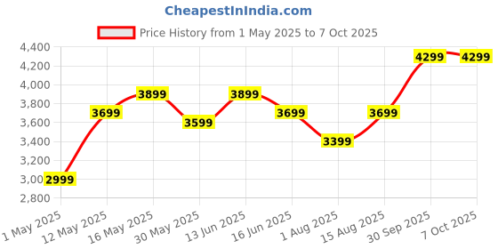 myntra.com DIVASTRI Embellished Sequinned Semi-Stitched Lehenga & Unstitched Blouse With Dupatta divastri Price History Graph from 1 May 2025 to 7 Oct 2025