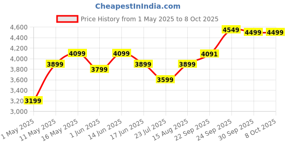 myntra.com DIVASTRI Embellished Sequinned Semi-Stitched Lehenga & Unstitched Blouse With Dupatta divastri Price History Graph from 1 May 2025 to 8 Oct 2025