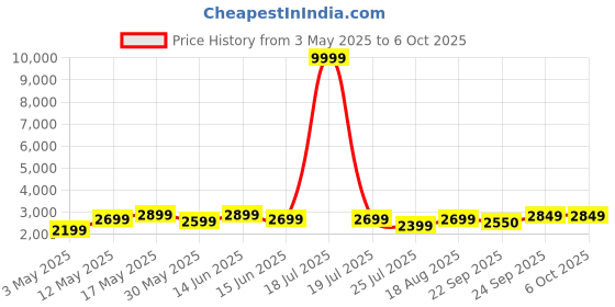 myntra.com DIVASTRI Embellished Sequinned Semi-Stitched Lehenga & Unstitched Blouse With Dupatta divastri Price History Graph from 3 May 2025 to 4 Oct 2025
