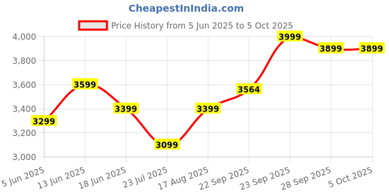 myntra.com DIVASTRI Embellished Sequinned Semi-Stitched Lehenga & Unstitched Blouse With Dupatta divastri Price History Graph from 5 Jun 2025 to 4 Oct 2025