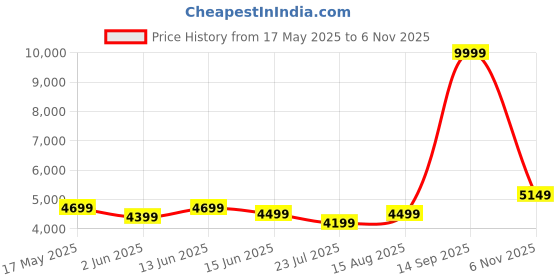 myntra.com DIVASTRI Embellished Sequinned Semi-Stitched Lehenga & Unstitched Blouse With Dupatta divastri Price History Graph from 17 May 2025 to 6 Nov 2025