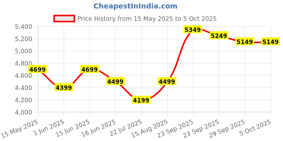 myntra.com DIVASTRI Embellished Sequinned Semi-Stitched Lehenga & Unstitched Blouse With Dupatta divastri Price History Graph from 15 May 2025 to 4 Oct 2025