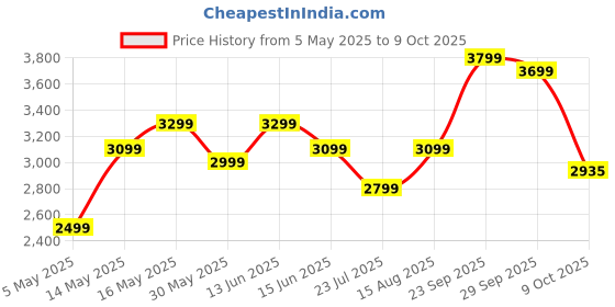 myntra.com DIVASTRI Embellished Sequinned Semi-Stitched Lehenga & Unstitched Blouse With Dupatta divastri Price History Graph from 5 May 2025 to 9 Oct 2025