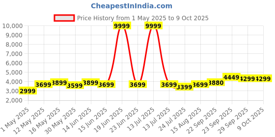 myntra.com DIVASTRI Embellished Sequinned Semi-Stitched Lehenga & Unstitched Blouse With Dupatta divastri Price History Graph from 1 May 2025 to 8 Oct 2025