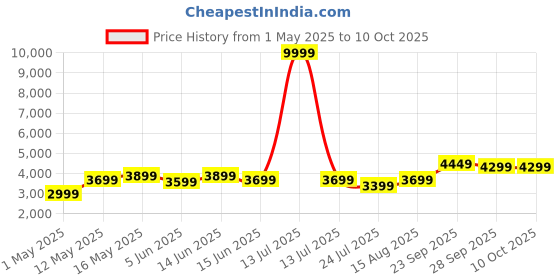 myntra.com DIVASTRI Embellished Sequinned Semi-Stitched Lehenga & Unstitched Blouse With Dupatta divastri Price History Graph from 1 May 2025 to 9 Oct 2025