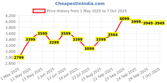myntra.com DIVASTRI Embellished Sequinned Semi-Stitched Lehenga & Unstitched Blouse With Dupatta divastri Price History Graph from 1 May 2025 to 7 Oct 2025