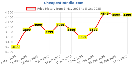 myntra.com DIVASTRI Embellished Sequinned Semi-Stitched Lehenga & Unstitched Blouse With Dupatta divastri Price History Graph from 1 May 2025 to 4 Oct 2025