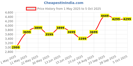 myntra.com DIVASTRI Embellished Sequinned Semi-Stitched Lehenga & Unstitched Blouse With Dupatta divastri Price History Graph from 1 May 2025 to 4 Oct 2025