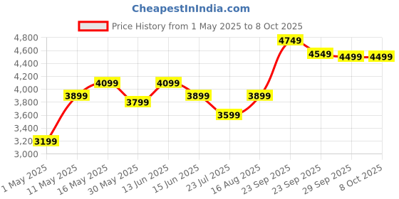 myntra.com DIVASTRI Embellished Sequinned Semi-Stitched Lehenga & Unstitched Blouse With Dupatta divastri Price History Graph from 1 May 2025 to 8 Oct 2025