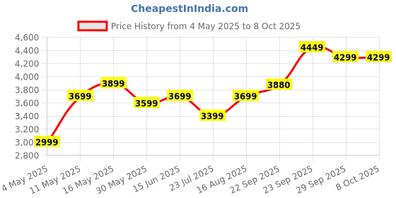 myntra.com DIVASTRI Embellished Sequinned Semi-Stitched Lehenga & Unstitched Blouse With Dupatta divastri Price History Graph from 4 May 2025 to 7 Oct 2025