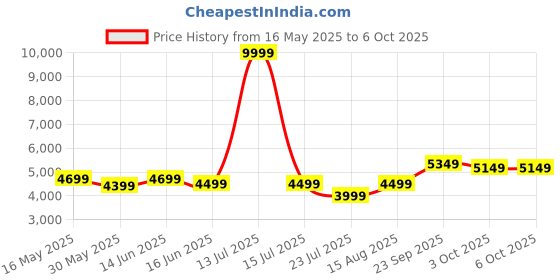 myntra.com DIVASTRI Embellished Sequinned Semi-Stitched Lehenga & Unstitched Blouse With Dupatta divastri Price History Graph from 16 May 2025 to 6 Oct 2025