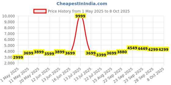 myntra.com DIVASTRI Embellished Sequinned Semi-Stitched Lehenga & Unstitched Blouse With Dupatta divastri Price History Graph from 1 May 2025 to 8 Oct 2025