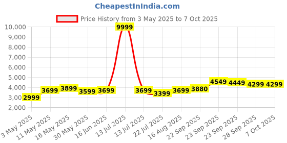 myntra.com DIVASTRI Embellished Sequinned Semi-Stitched Lehenga & Unstitched Blouse With Dupatta divastri Price History Graph from 3 May 2025 to 7 Oct 2025