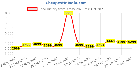 myntra.com DIVASTRI Embellished Sequinned Semi-Stitched Lehenga & Unstitched Blouse With Dupatta divastri Price History Graph from 3 May 2025 to 8 Oct 2025