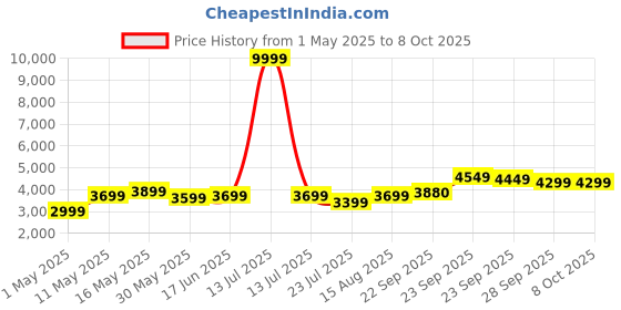 myntra.com DIVASTRI Embellished Sequinned Semi-Stitched Lehenga & Unstitched Blouse With Dupatta divastri Price History Graph from 1 May 2025 to 8 Oct 2025