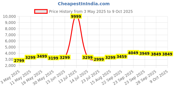 myntra.com DIVASTRI Embellished Sequinned Semi-Stitched Lehenga & Unstitched Blouse With Dupatta divastri Price History Graph from 3 May 2025 to 8 Oct 2025