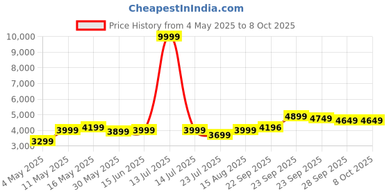 myntra.com DIVASTRI Embellished Sequinned Semi-Stitched Lehenga & Unstitched Blouse With Dupatta divastri Price History Graph from 4 May 2025 to 8 Oct 2025