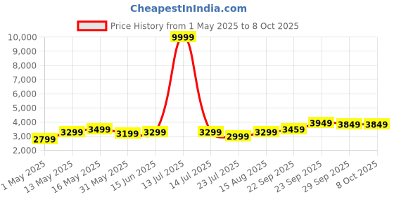 myntra.com DIVASTRI Embellished Sequinned Semi-Stitched Lehenga & Unstitched Blouse With Dupatta divastri Price History Graph from 1 May 2025 to 8 Oct 2025