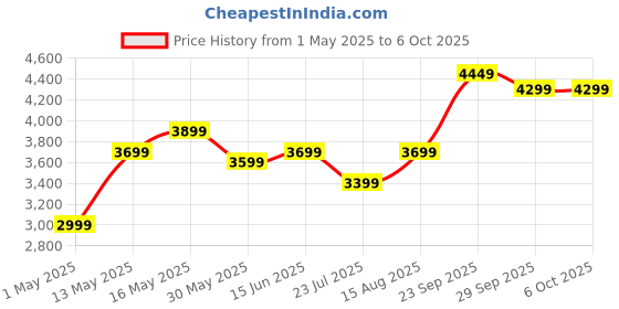 myntra.com DIVASTRI Embellished Sequinned Semi-Stitched Lehenga & Unstitched Blouse With Dupatta divastri Price History Graph from 1 May 2025 to 4 Oct 2025