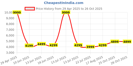 myntra.com DIVASTRI Embellished Sequinned Semi-Stitched Lehenga & Unstitched Blouse With Dupatta divastri Price History Graph from 29 Apr 2025 to 26 Oct 2025