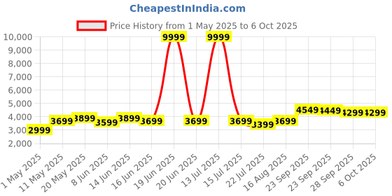 myntra.com DIVASTRI Embellished Sequinned Semi-Stitched Lehenga & Unstitched Blouse With Dupatta divastri Price History Graph from 1 May 2025 to 4 Oct 2025