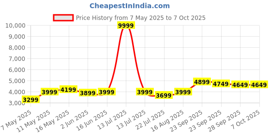 myntra.com DIVASTRI Embellished Sequinned Semi-Stitched Lehenga & Unstitched Blouse With Dupatta divastri Price History Graph from 7 May 2025 to 7 Oct 2025