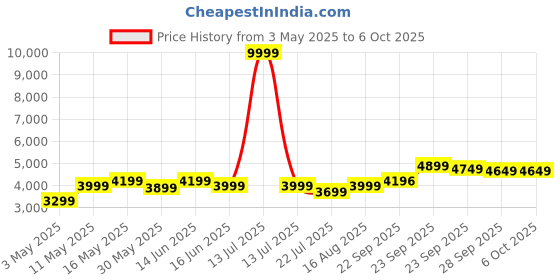 myntra.com DIVASTRI Embellished Sequinned Semi-Stitched Lehenga & Unstitched Blouse With Dupatta divastri Price History Graph from 3 May 2025 to 5 Oct 2025