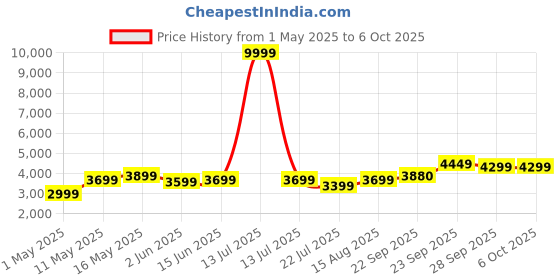 myntra.com DIVASTRI Embellished Sequinned Semi-Stitched Lehenga & Unstitched Blouse With Dupatta divastri Price History Graph from 1 May 2025 to 5 Oct 2025