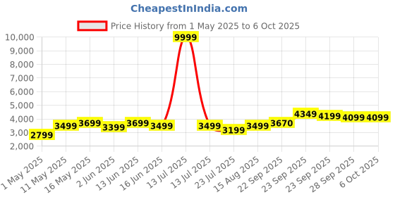 myntra.com DIVASTRI Embellished Sequinned Semi-Stitched Lehenga & Unstitched Blouse With Dupatta divastri Price History Graph from 1 May 2025 to 5 Oct 2025