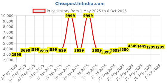 myntra.com DIVASTRI Embellished Sequinned Semi-Stitched Lehenga & Unstitched Blouse With Dupatta divastri Price History Graph from 1 May 2025 to 5 Oct 2025