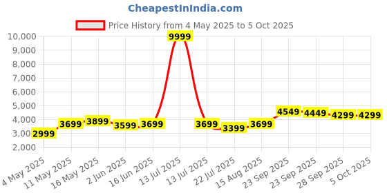 myntra.com DIVASTRI Embellished Sequinned Semi-Stitched Lehenga & Unstitched Blouse With Dupatta divastri Price History Graph from 4 May 2025 to 5 Oct 2025
