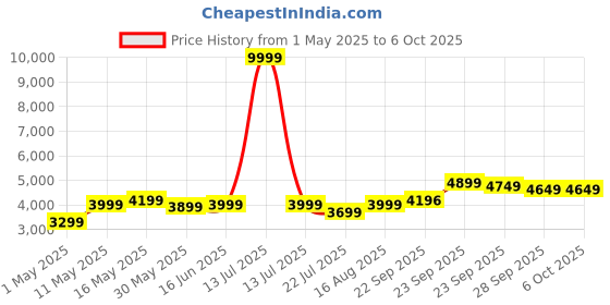 myntra.com DIVASTRI Embellished Sequinned Semi-Stitched Lehenga & Unstitched Blouse With Dupatta divastri Price History Graph from 1 May 2025 to 6 Oct 2025