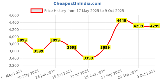 myntra.com DIVASTRI Embellished Sequinned Semi-Stitched Lehenga & Unstitched Blouse With Dupatta divastri Price History Graph from 17 May 2025 to 8 Oct 2025