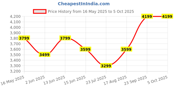 myntra.com DIVASTRI Embellished Sequinned Semi-Stitched Lehenga & Unstitched Blouse With Dupatta divastri Price History Graph from 16 May 2025 to 4 Oct 2025