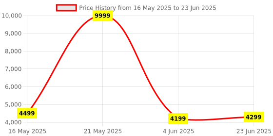 myntra.com DIVASTRI Embellished Sequinned Semi-Stitched Lehenga & Unstitched Blouse With Dupatta divastri Price History Graph from 16 May 2025 to 23 Jun 2025