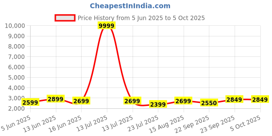 myntra.com DIVASTRI Embellished Sequinned Semi-Stitched Lehenga & Unstitched Blouse With Dupatta divastri Price History Graph from 5 Jun 2025 to 5 Oct 2025