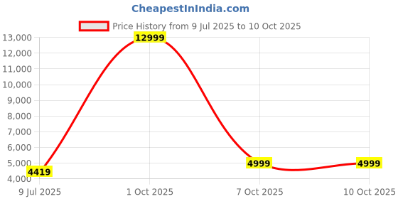 myntra.com DIVASTRI Embellished Sequinned Semi-Stitched Lehenga & Unstitched Blouse With Dupatta divastri Price History Graph from 9 Jul 2025 to 9 Oct 2025