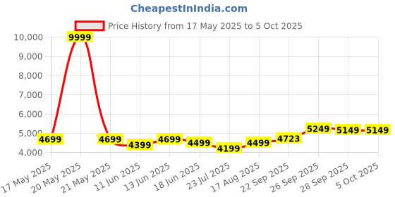 myntra.com DIVASTRI Embellished Sequinned Semi-Stitched Lehenga & Unstitched Choli With Dupatta divastri Price History Graph from 17 May 2025 to 5 Oct 2025