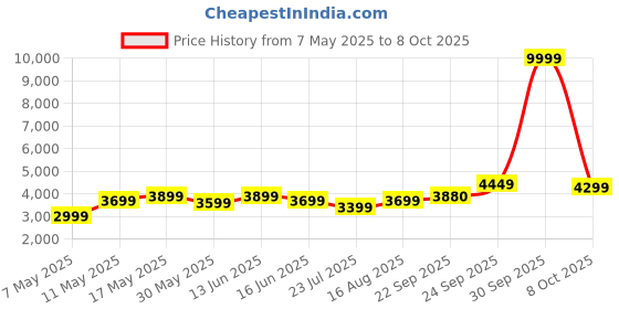 myntra.com DIVASTRI Embellished Sequinned Semi-Stitched Lehenga & Unstitched Choli With Dupatta divastri Price History Graph from 7 May 2025 to 8 Oct 2025