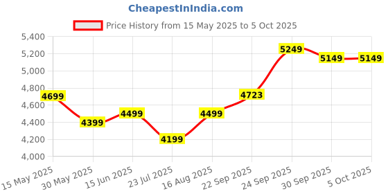 myntra.com DIVASTRI Embellished Sequinned Semi-Stitched Lehenga & Unstitched Choli With Dupatta divastri Price History Graph from 15 May 2025 to 5 Oct 2025