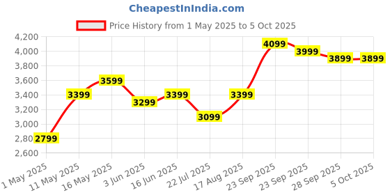 myntra.com DIVASTRI Embellished Sequinned Semi-Stitched Lehenga & Unstitched Choli With Dupatta divastri Price History Graph from 1 May 2025 to 5 Oct 2025