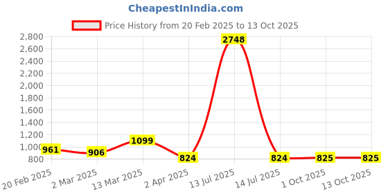 myntra.com DIVASTRI Embellished Sequinned Silk Blend Heavy Work Saree divastri Price History Graph from 20 Feb 2025 to 12 Oct 2025