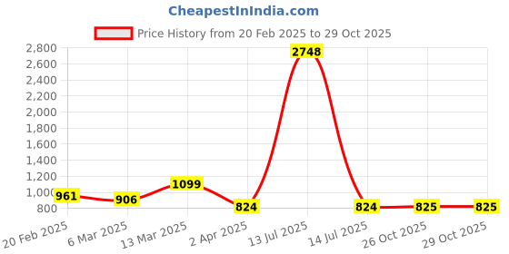 myntra.com DIVASTRI Embellished Sequinned Silk Blend Heavy Work Saree divastri Price History Graph from 20 Feb 2025 to 29 Oct 2025
